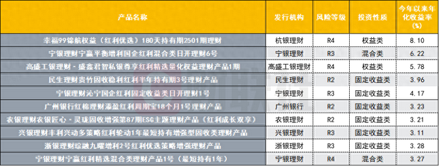 数据来源：联合智评，中国理财网，财联社整理