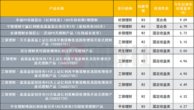 数据来源：联合智评，中国理财网，财联社整理